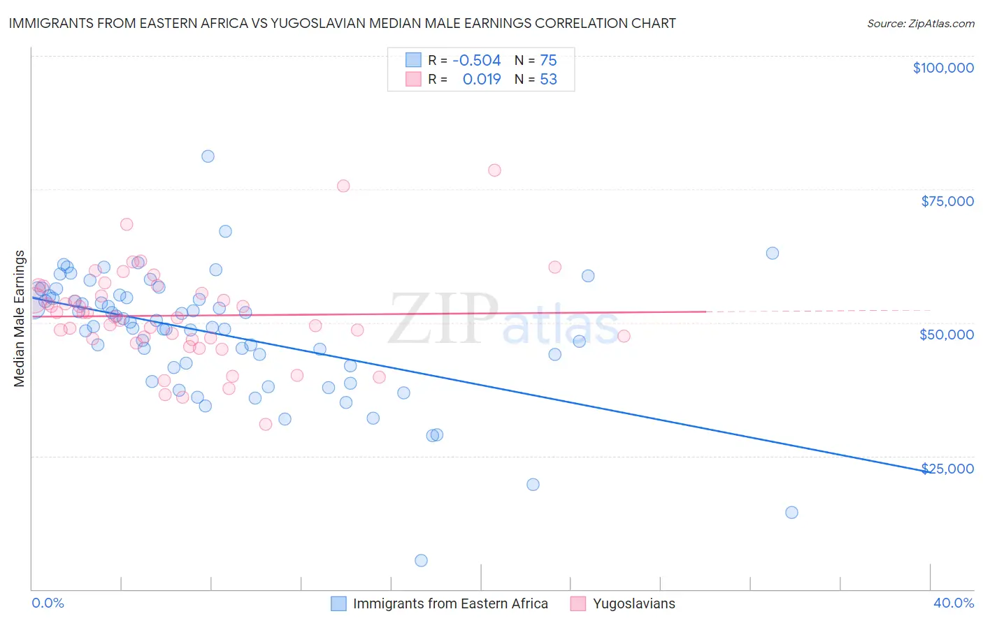 Immigrants from Eastern Africa vs Yugoslavian Median Male Earnings