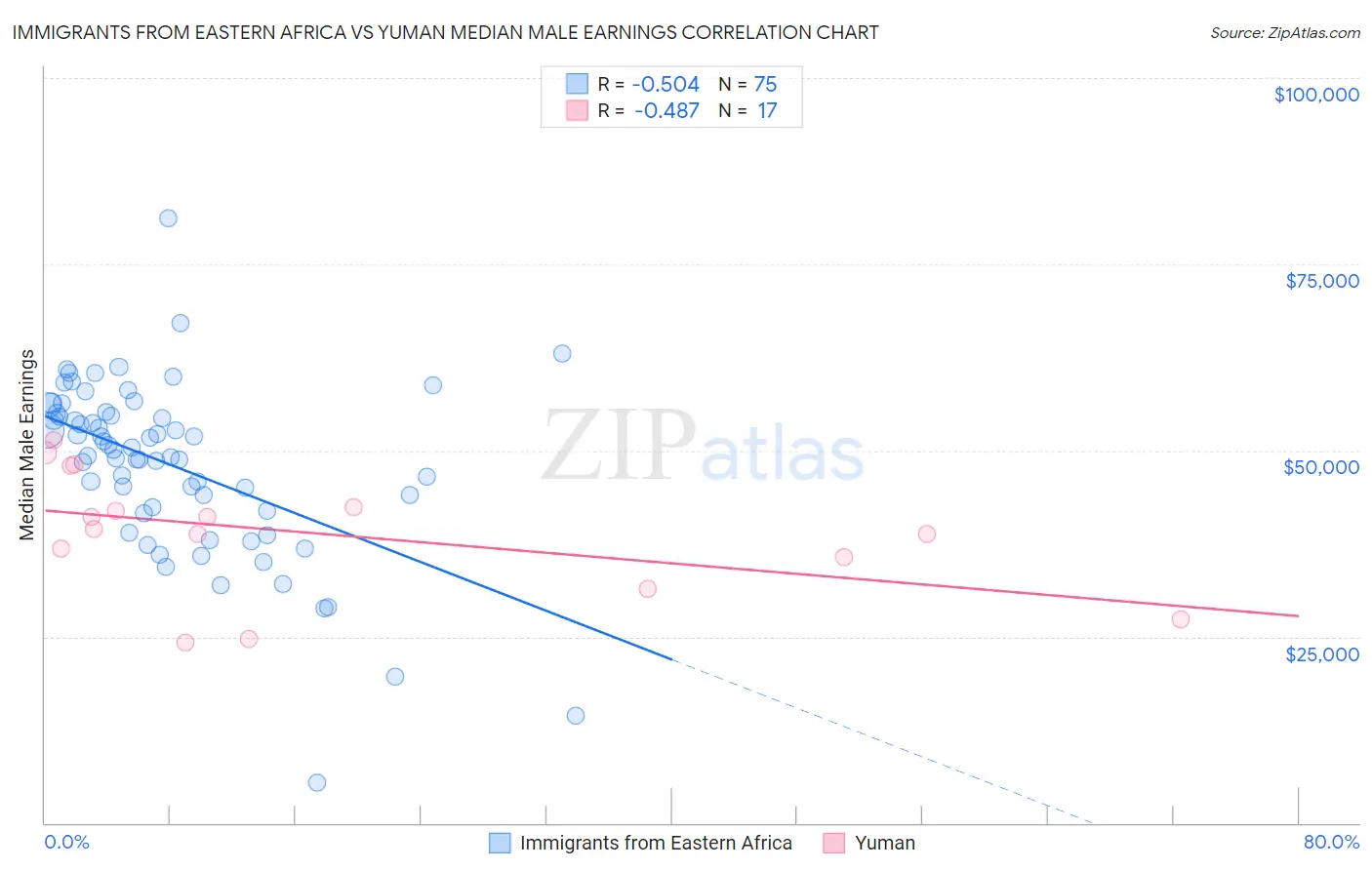 Immigrants from Eastern Africa vs Yuman Median Male Earnings
