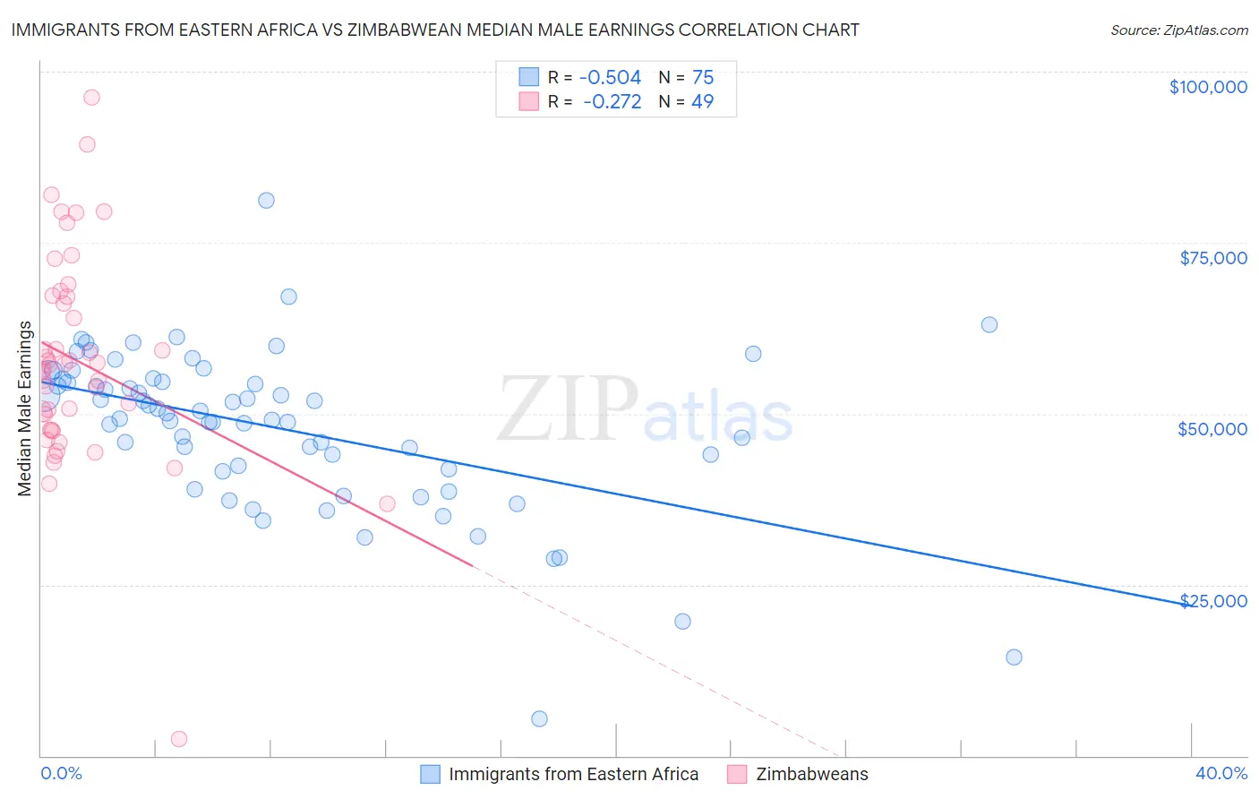 Immigrants from Eastern Africa vs Zimbabwean Median Male Earnings