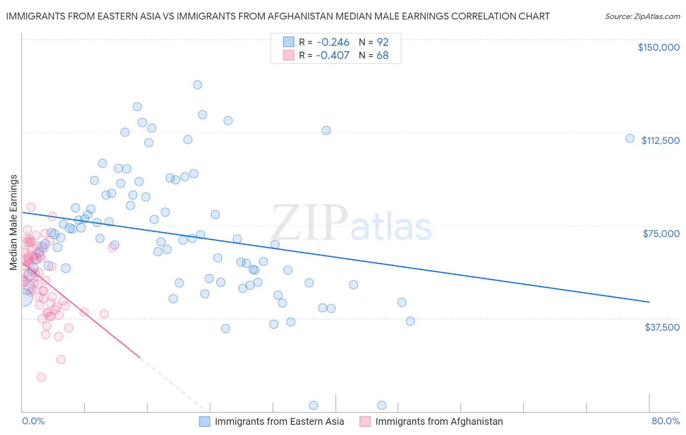 Immigrants from Eastern Asia vs Immigrants from Afghanistan Median Male Earnings