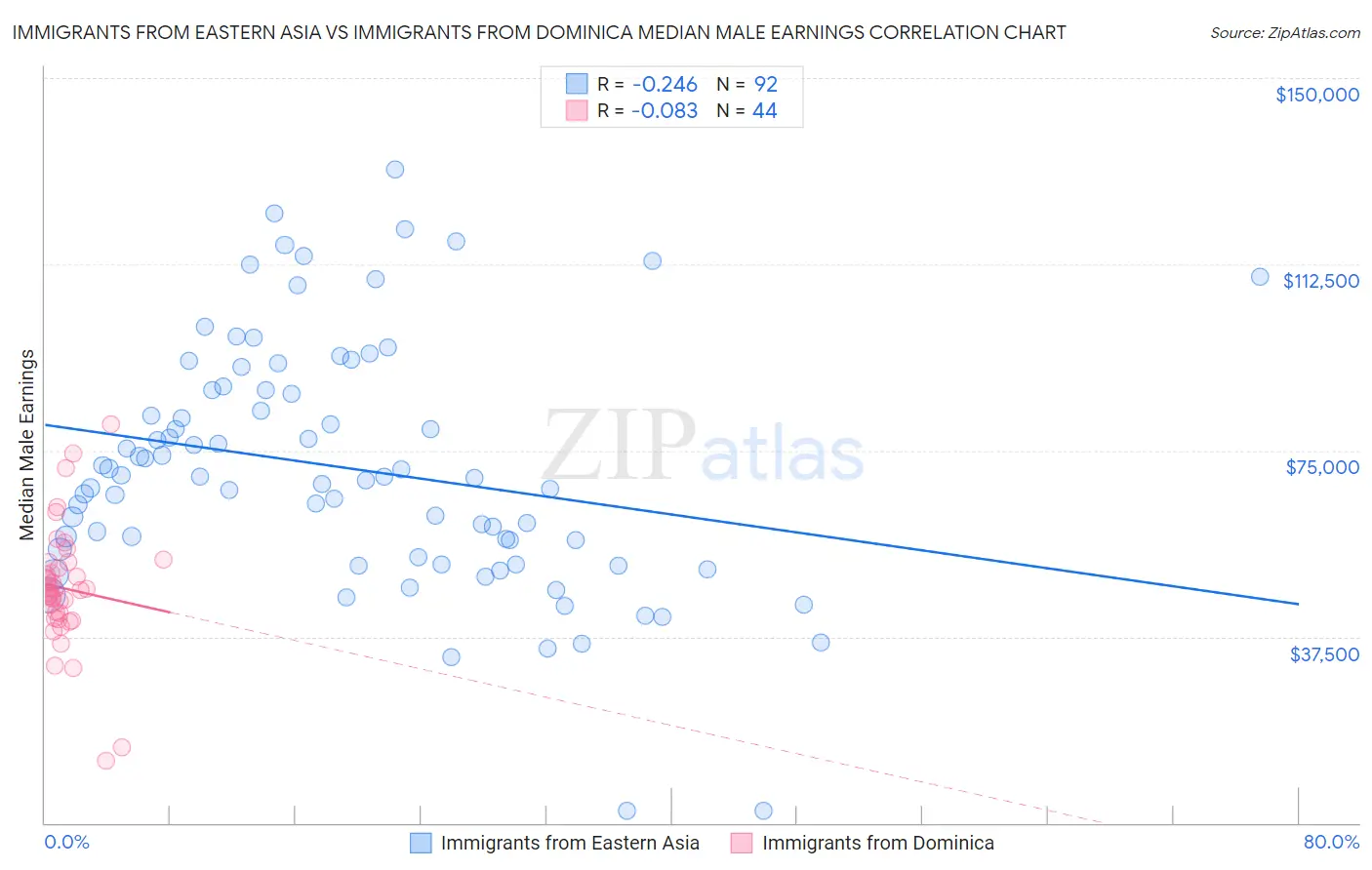 Immigrants from Eastern Asia vs Immigrants from Dominica Median Male Earnings
