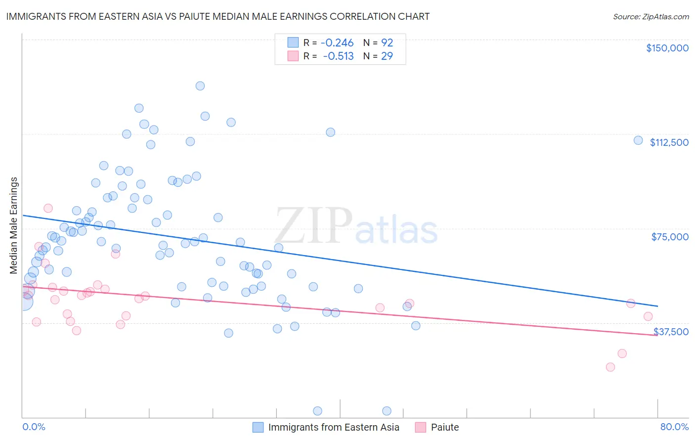 Immigrants from Eastern Asia vs Paiute Median Male Earnings