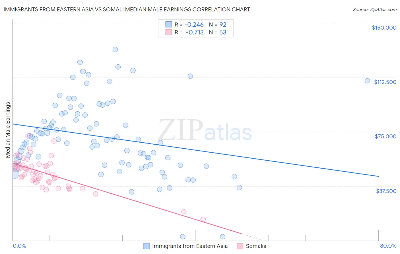 Immigrants from Eastern Asia vs Somali Median Male Earnings