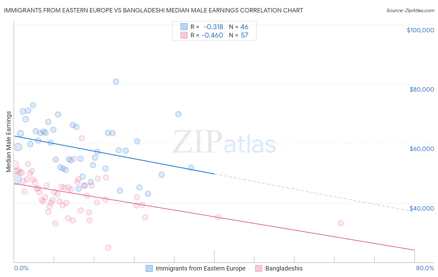 Immigrants from Eastern Europe vs Bangladeshi Median Male Earnings
