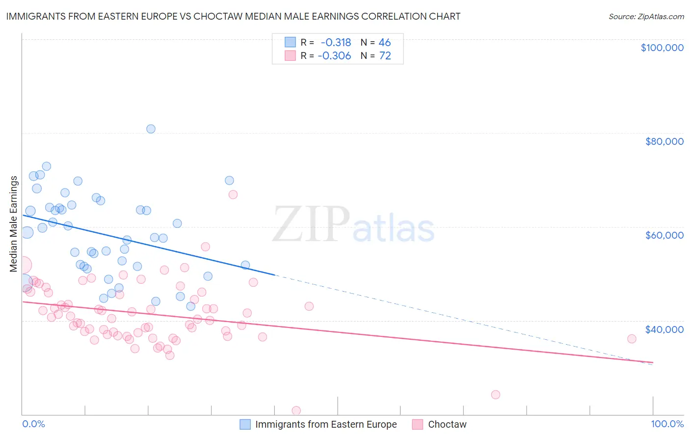 Immigrants from Eastern Europe vs Choctaw Median Male Earnings