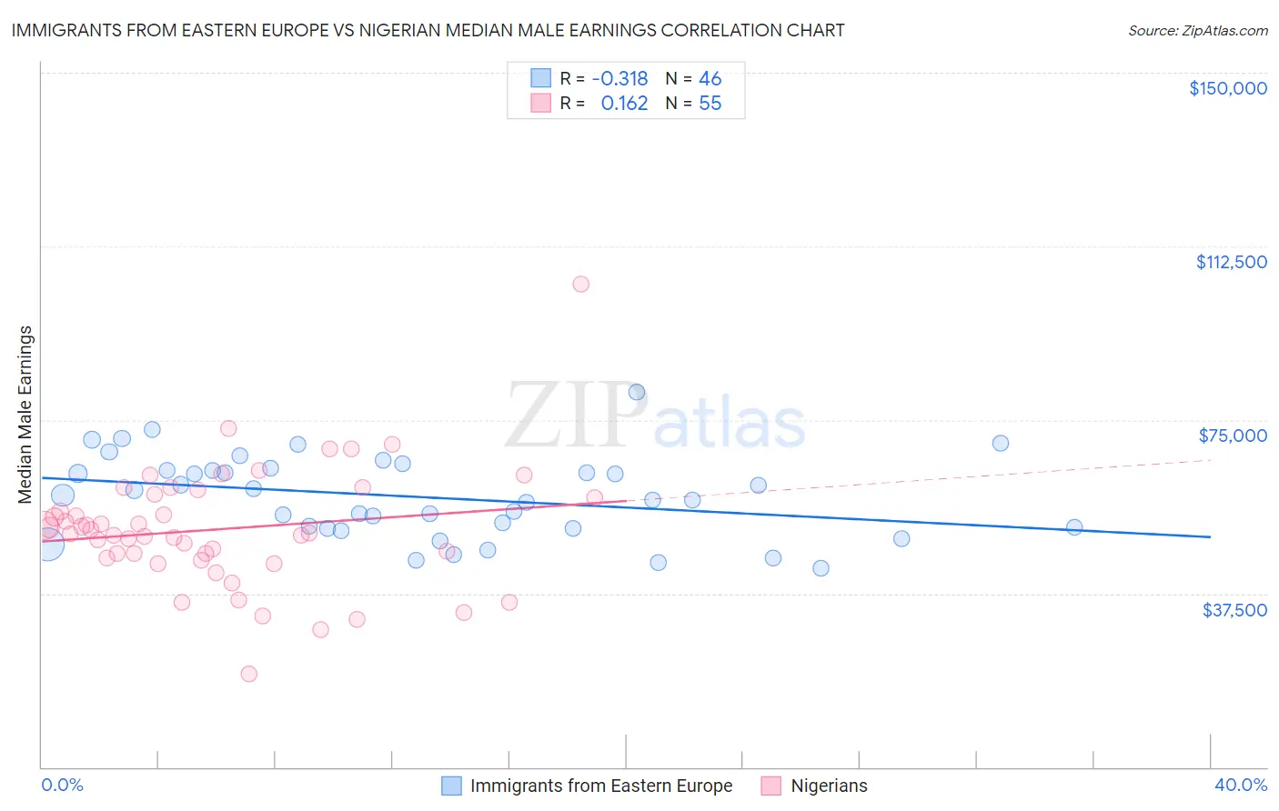 Immigrants from Eastern Europe vs Nigerian Median Male Earnings