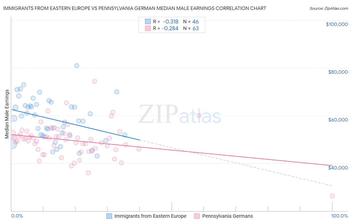 Immigrants from Eastern Europe vs Pennsylvania German Median Male Earnings