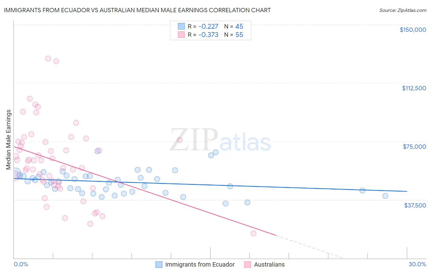 Immigrants from Ecuador vs Australian Median Male Earnings