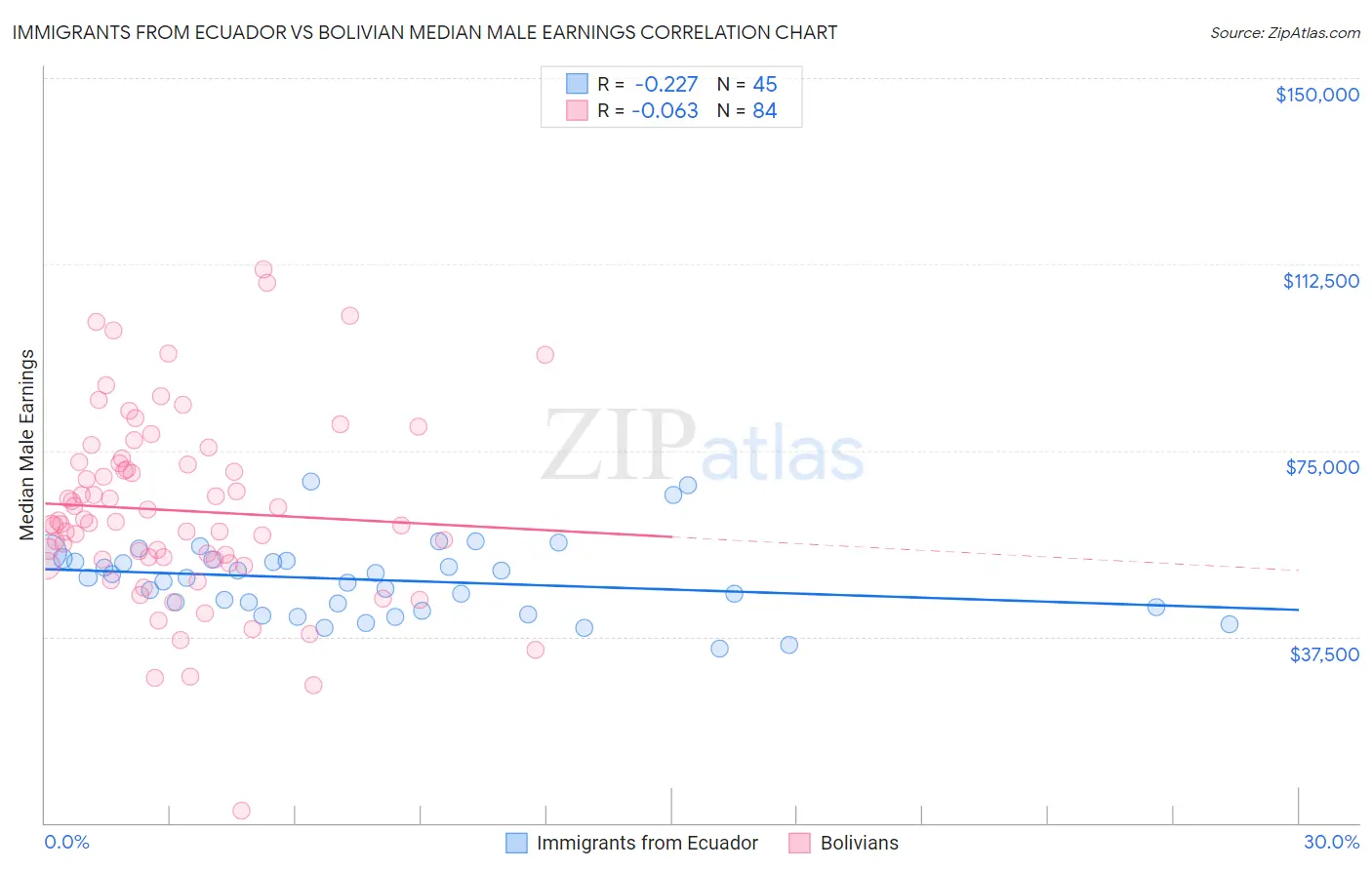 Immigrants from Ecuador vs Bolivian Median Male Earnings