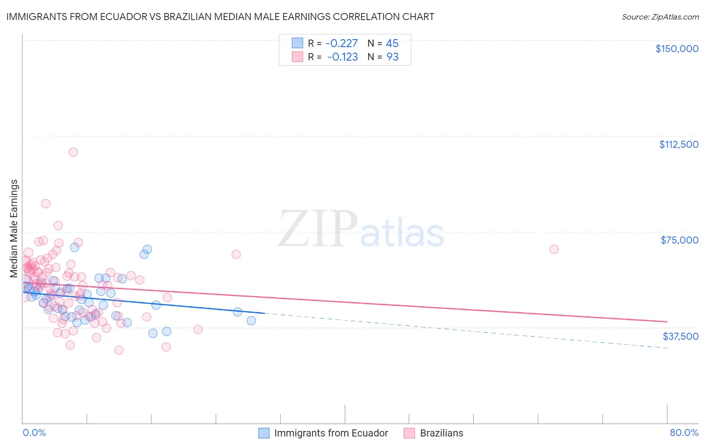 Immigrants from Ecuador vs Brazilian Median Male Earnings