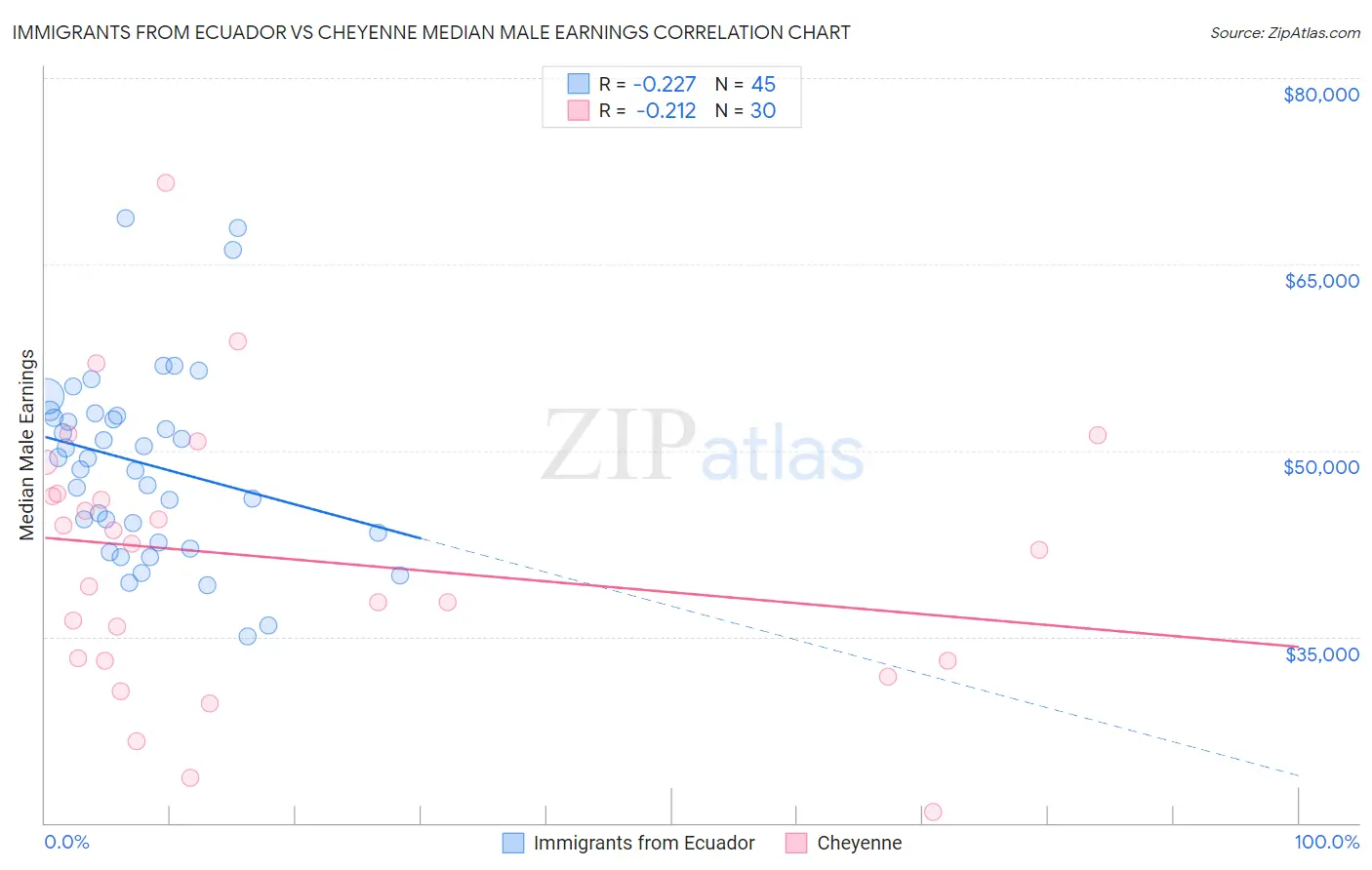 Immigrants from Ecuador vs Cheyenne Median Male Earnings