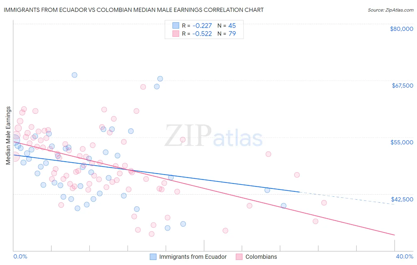 Immigrants from Ecuador vs Colombian Median Male Earnings