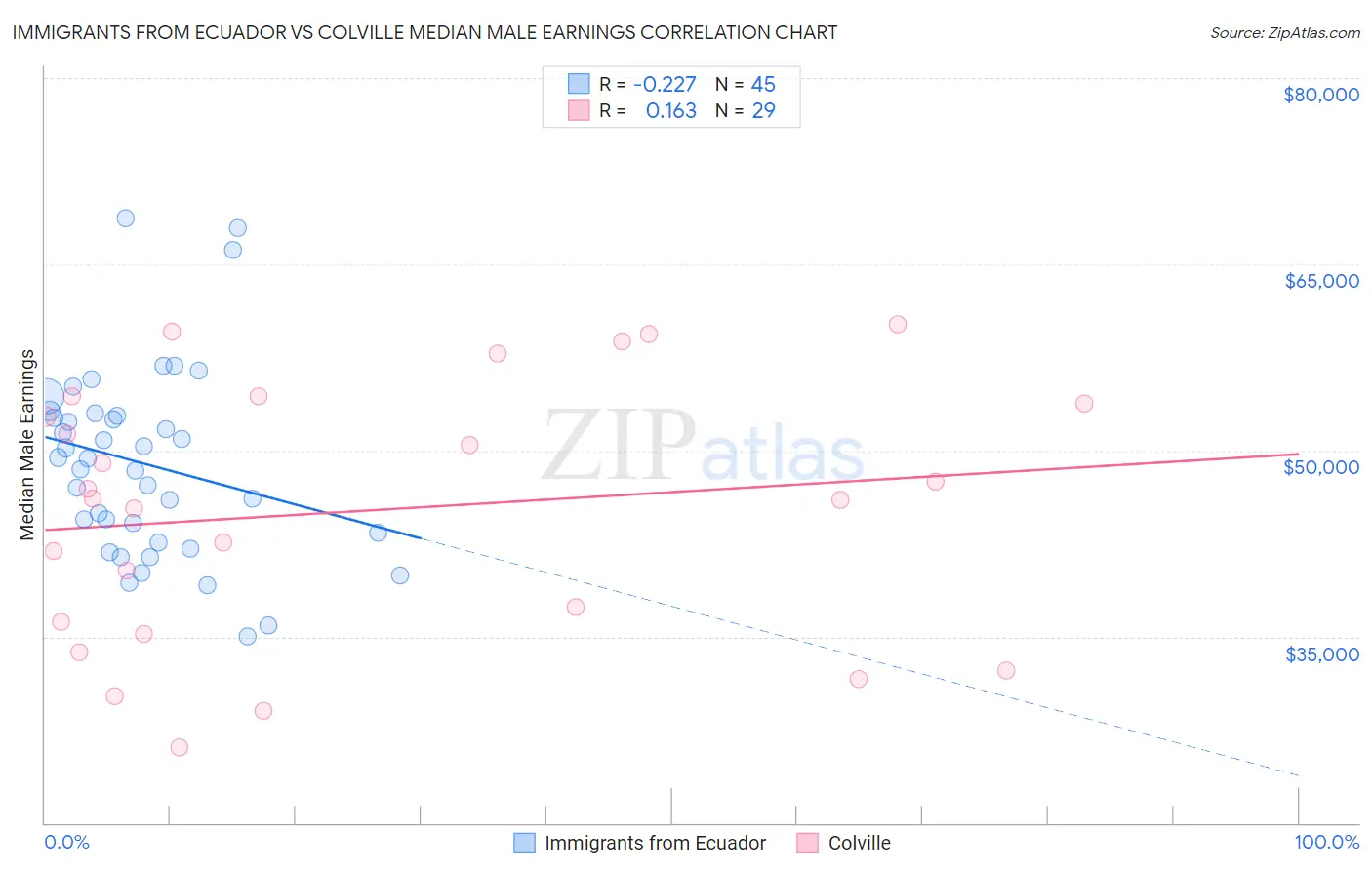 Immigrants from Ecuador vs Colville Median Male Earnings