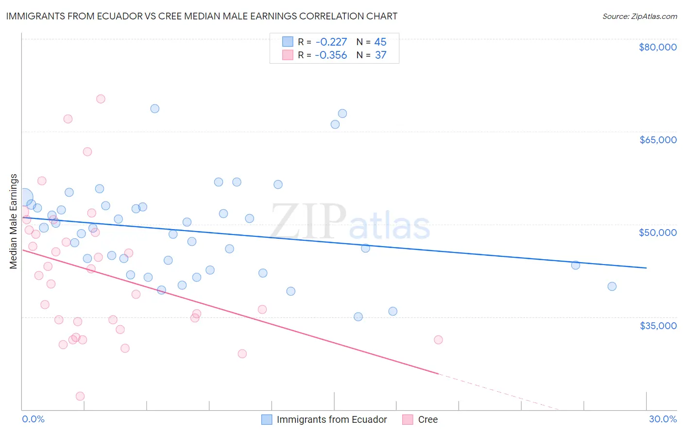 Immigrants from Ecuador vs Cree Median Male Earnings