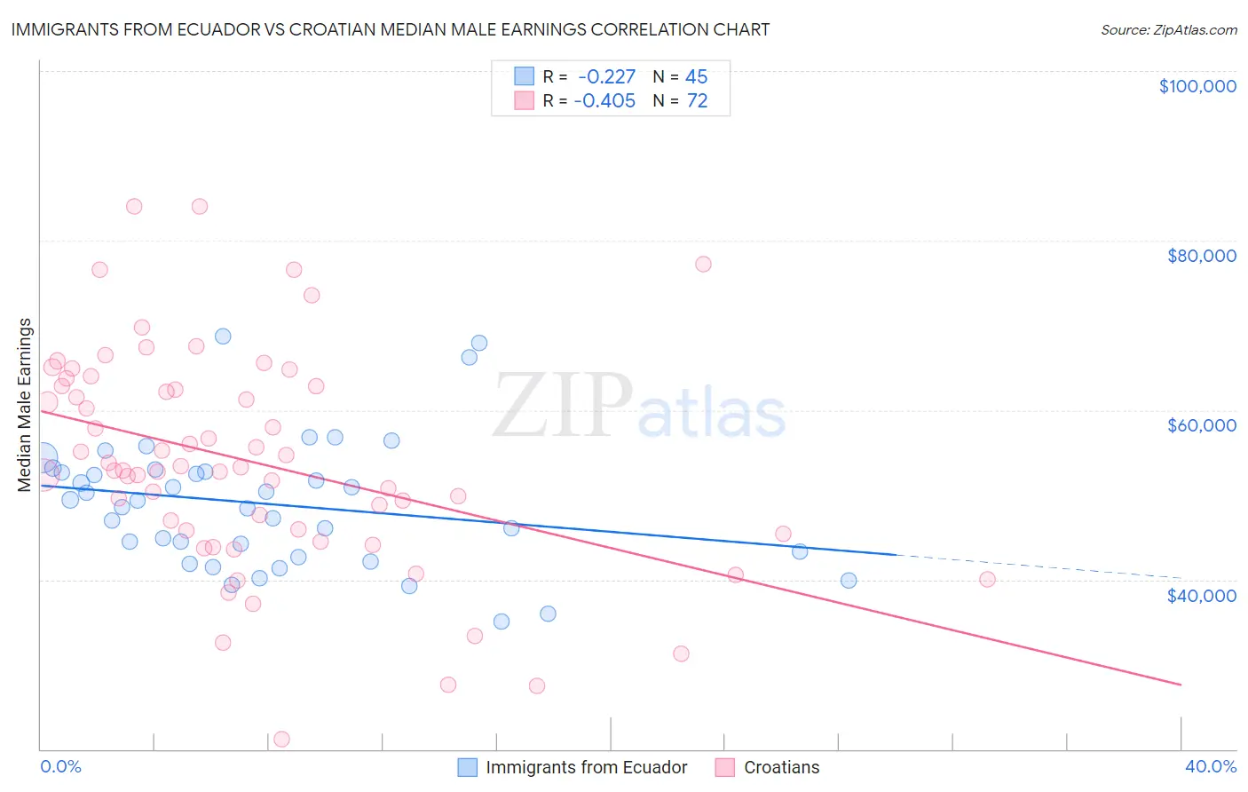 Immigrants from Ecuador vs Croatian Median Male Earnings