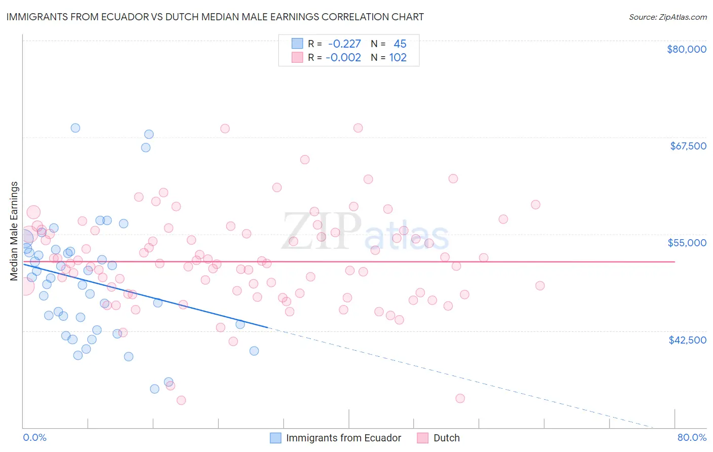 Immigrants from Ecuador vs Dutch Median Male Earnings