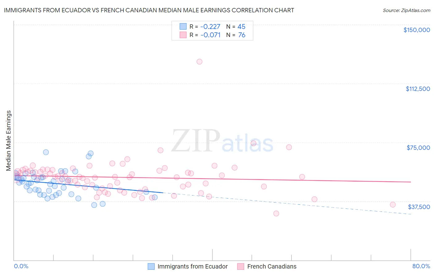 Immigrants from Ecuador vs French Canadian Median Male Earnings