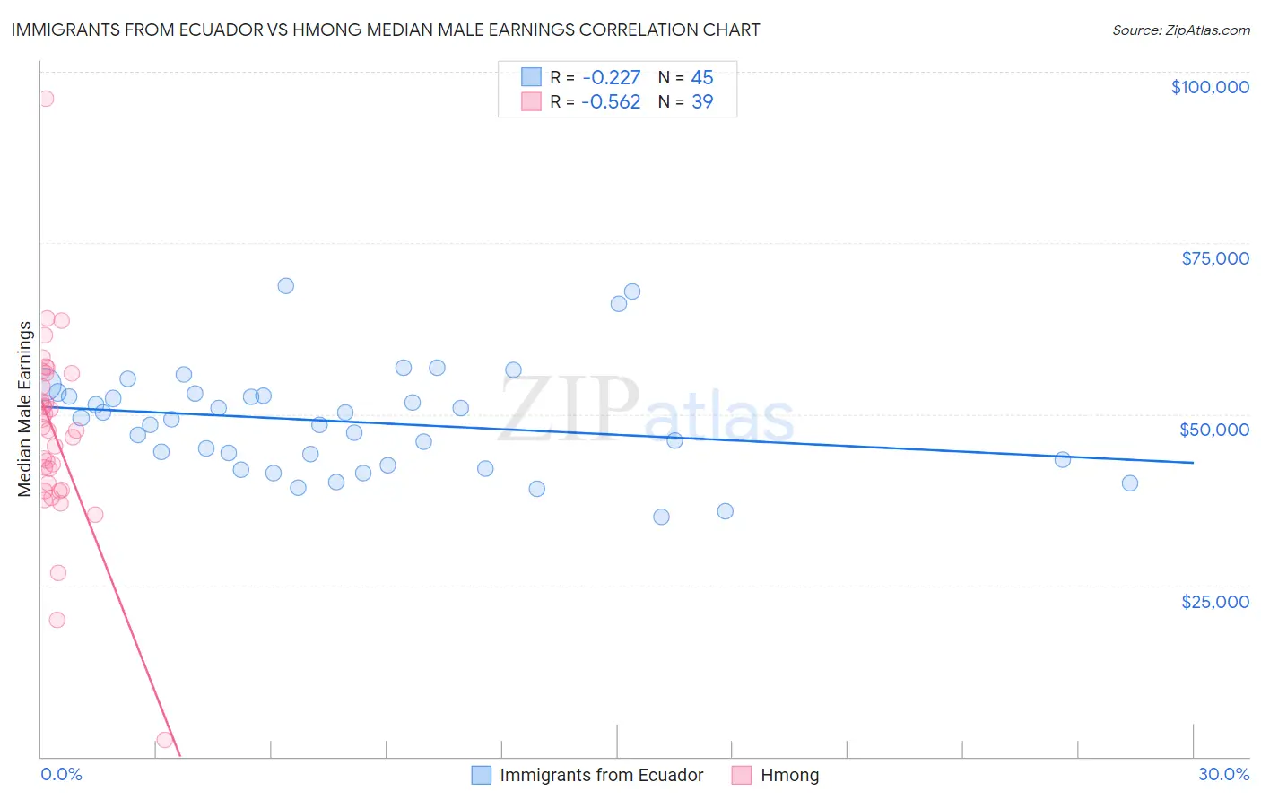 Immigrants from Ecuador vs Hmong Median Male Earnings