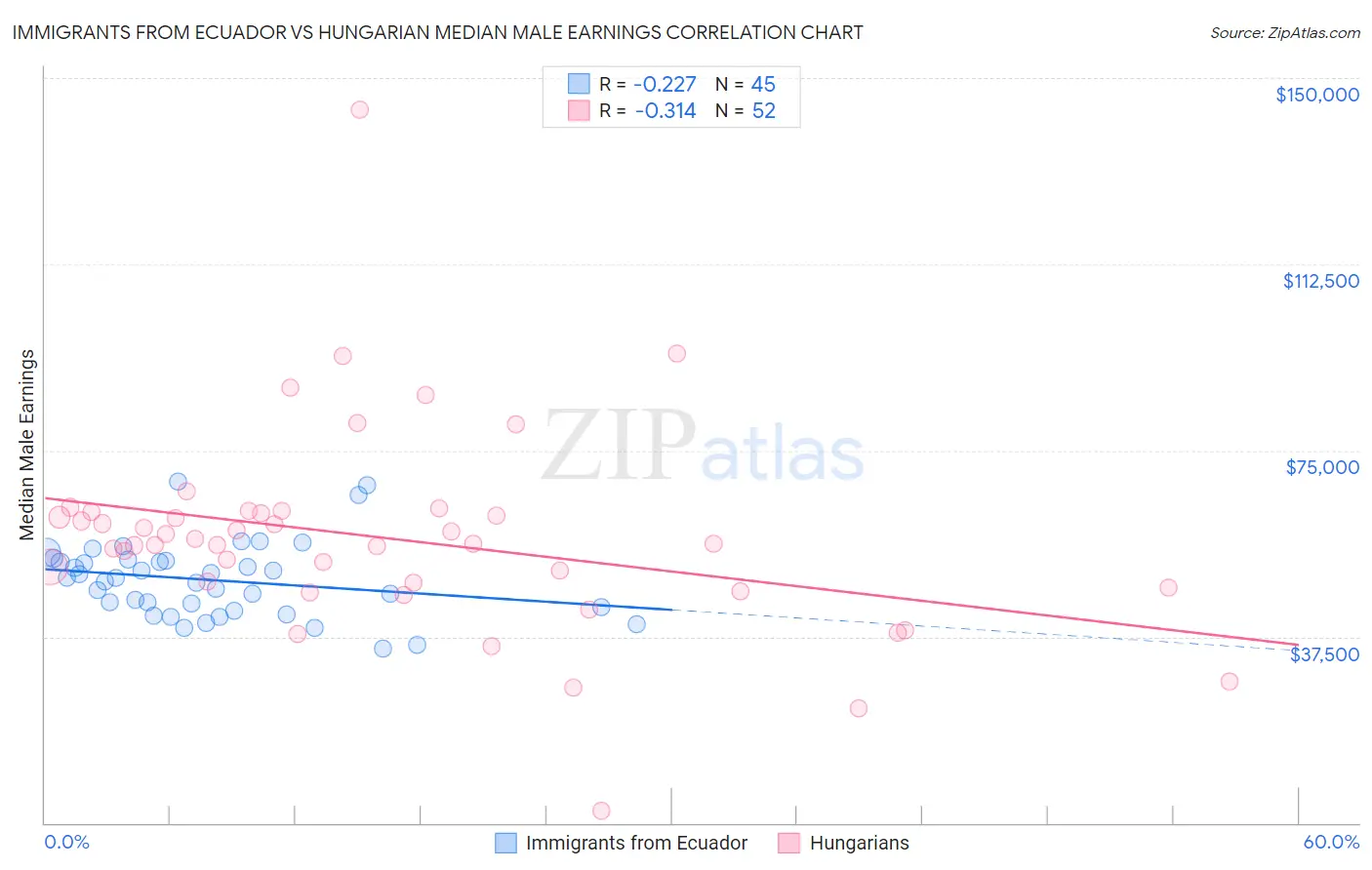 Immigrants from Ecuador vs Hungarian Median Male Earnings