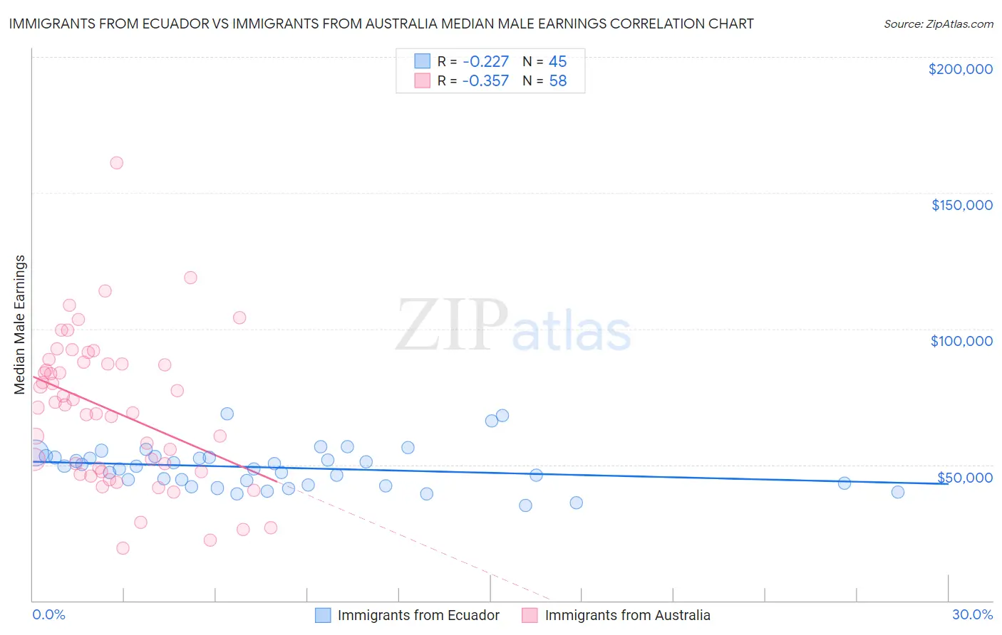 Immigrants from Ecuador vs Immigrants from Australia Median Male Earnings