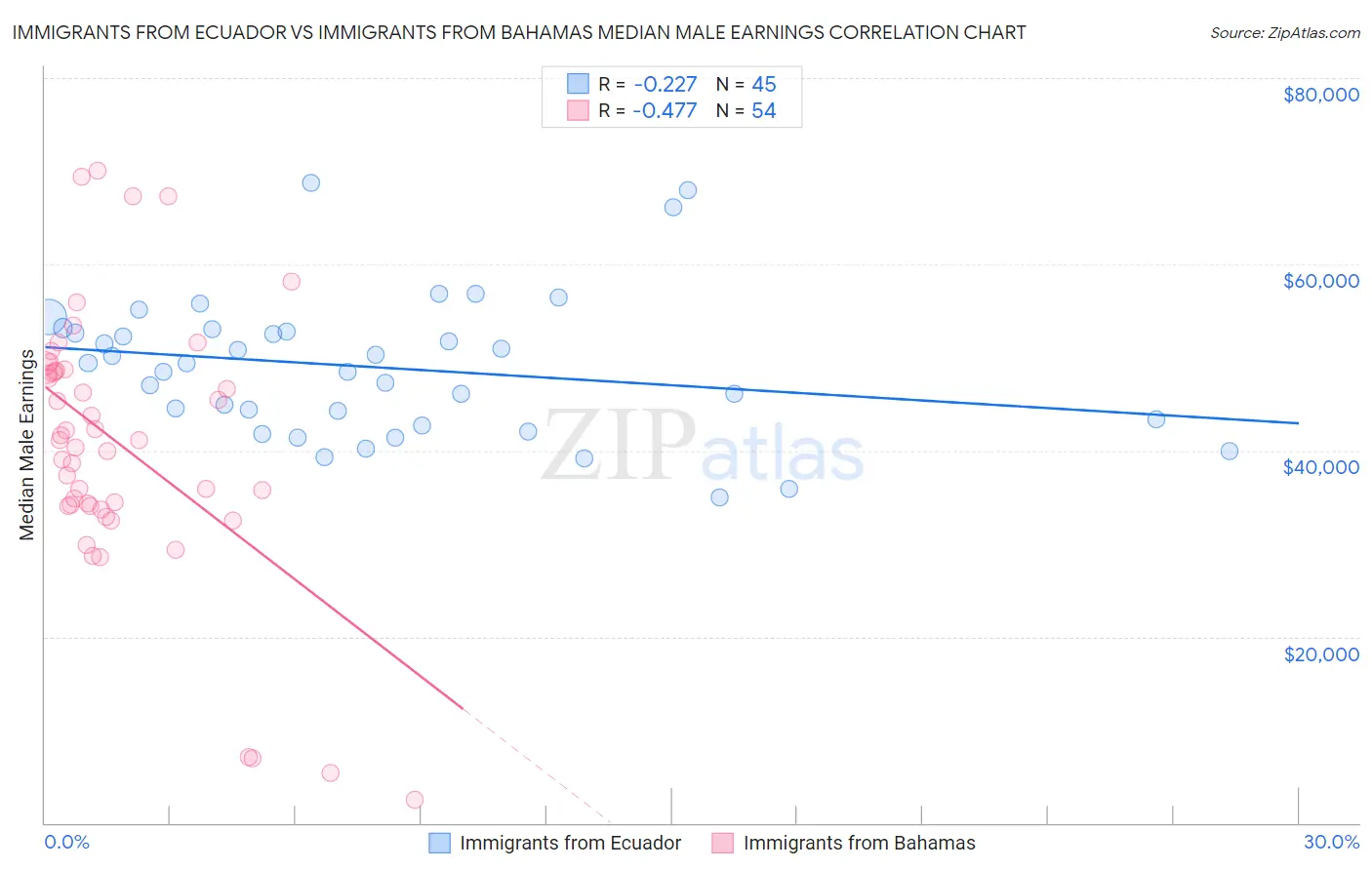 Immigrants from Ecuador vs Immigrants from Bahamas Median Male Earnings