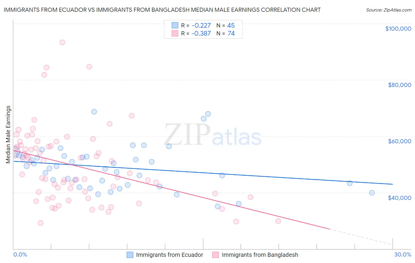 Immigrants from Ecuador vs Immigrants from Bangladesh Median Male Earnings