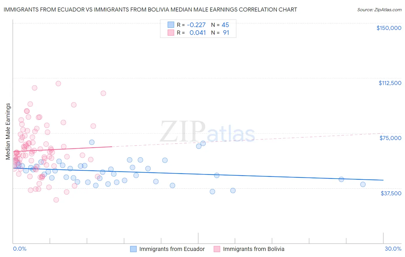 Immigrants from Ecuador vs Immigrants from Bolivia Median Male Earnings