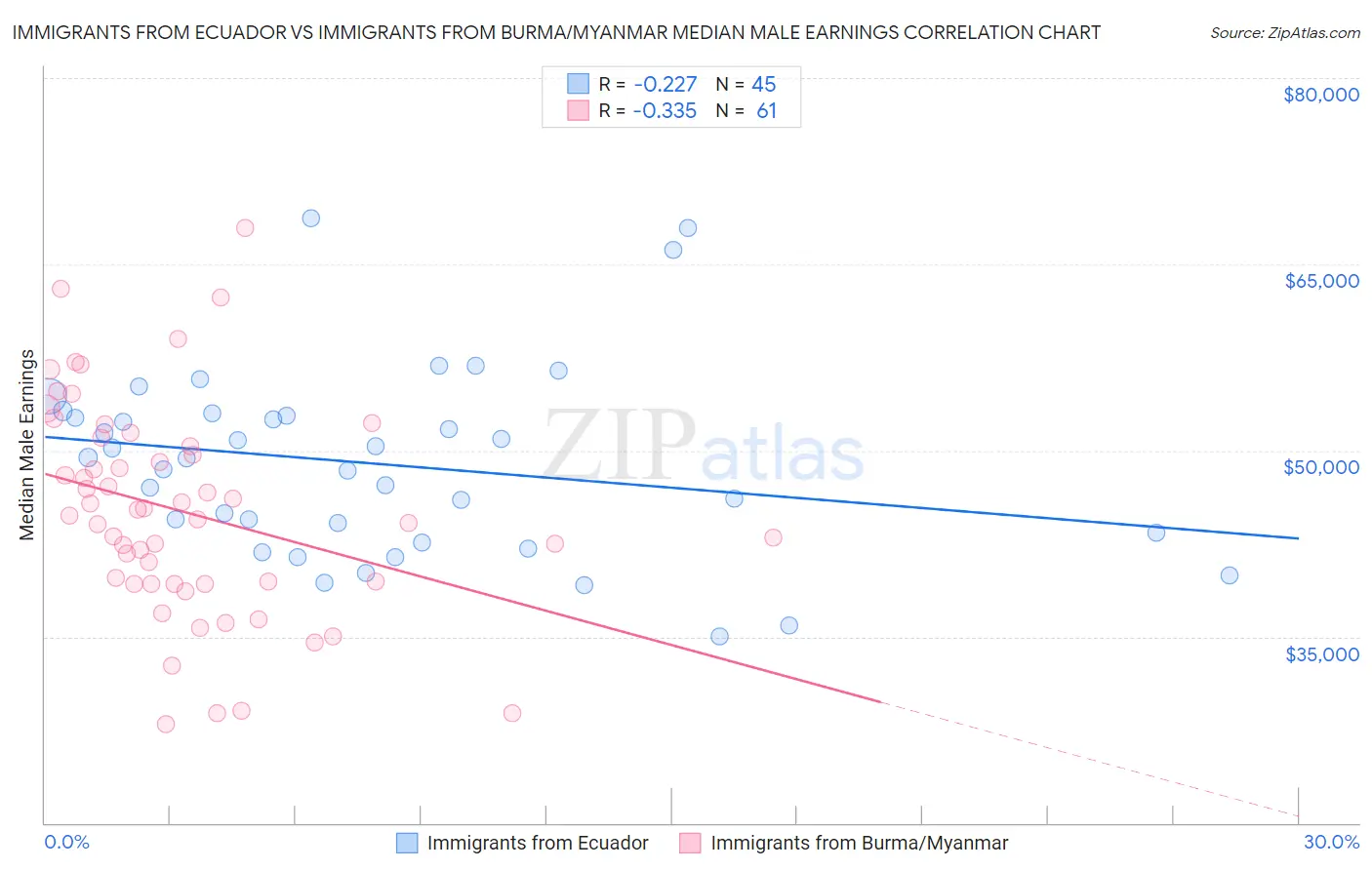 Immigrants from Ecuador vs Immigrants from Burma/Myanmar Median Male Earnings