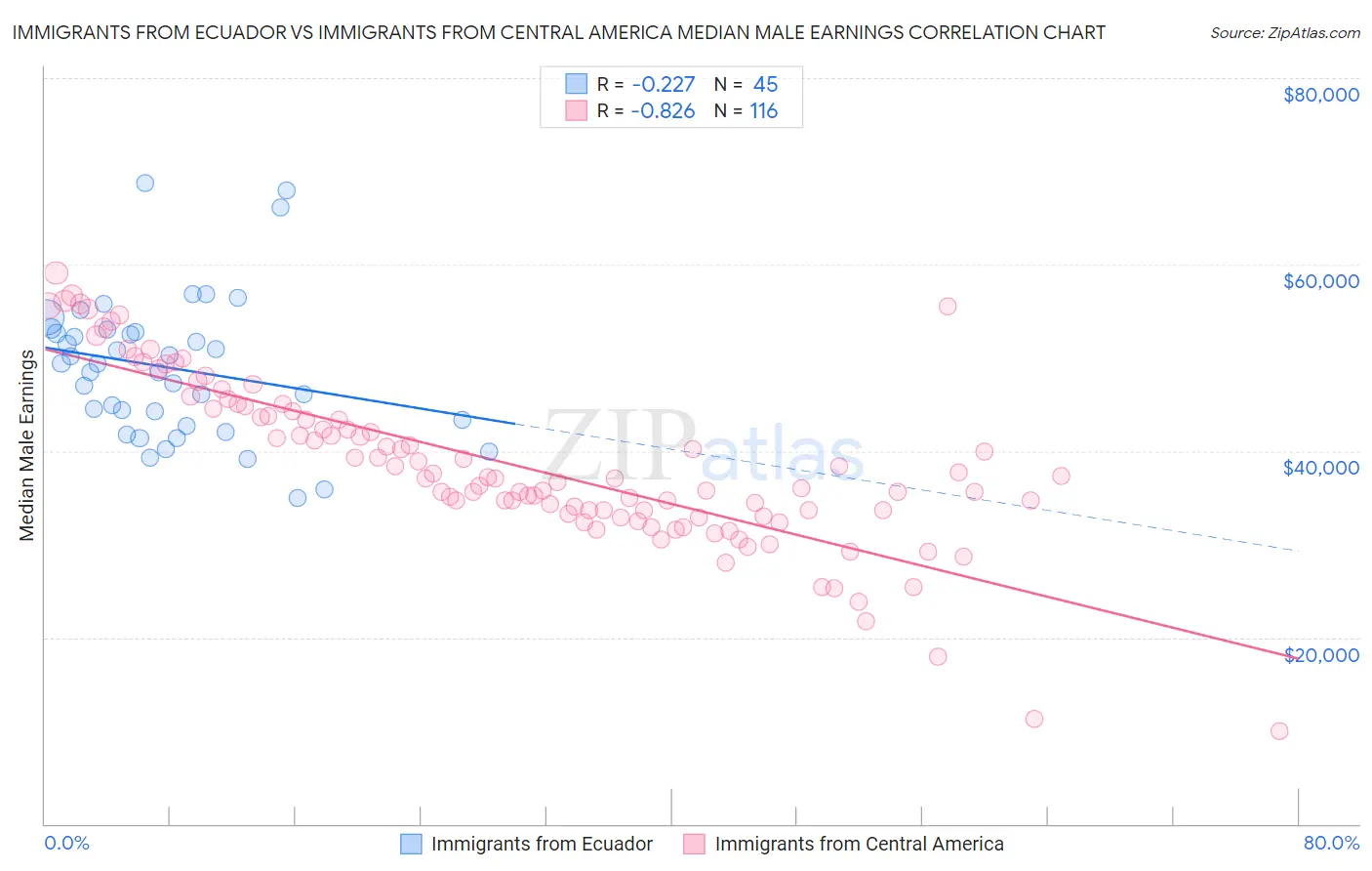 Immigrants from Ecuador vs Immigrants from Central America Median Male Earnings