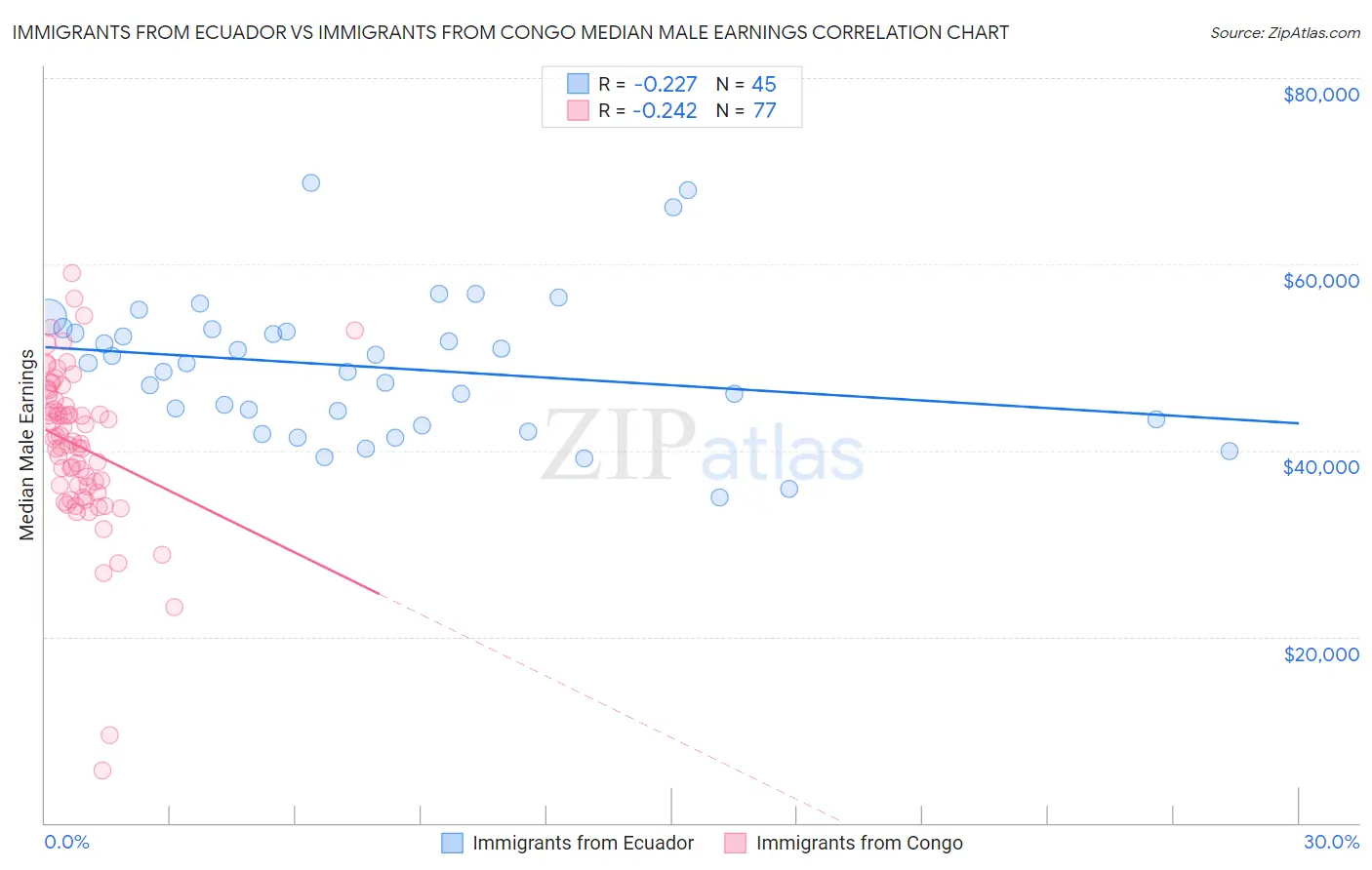 Immigrants from Ecuador vs Immigrants from Congo Median Male Earnings