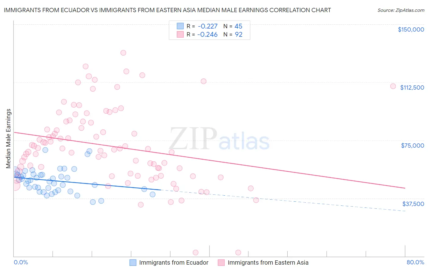 Immigrants from Ecuador vs Immigrants from Eastern Asia Median Male Earnings