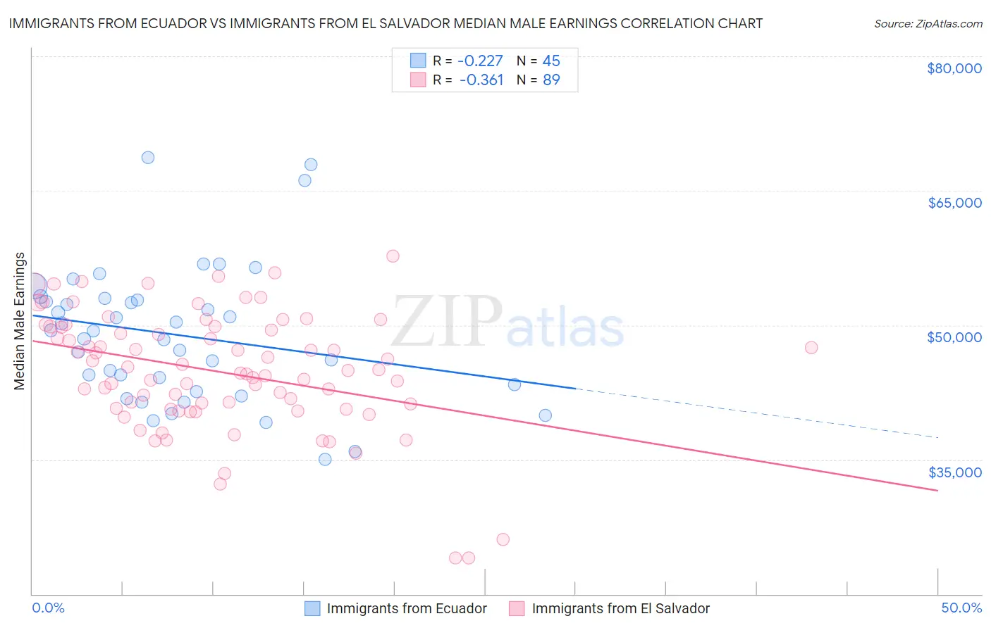 Immigrants from Ecuador vs Immigrants from El Salvador Median Male Earnings