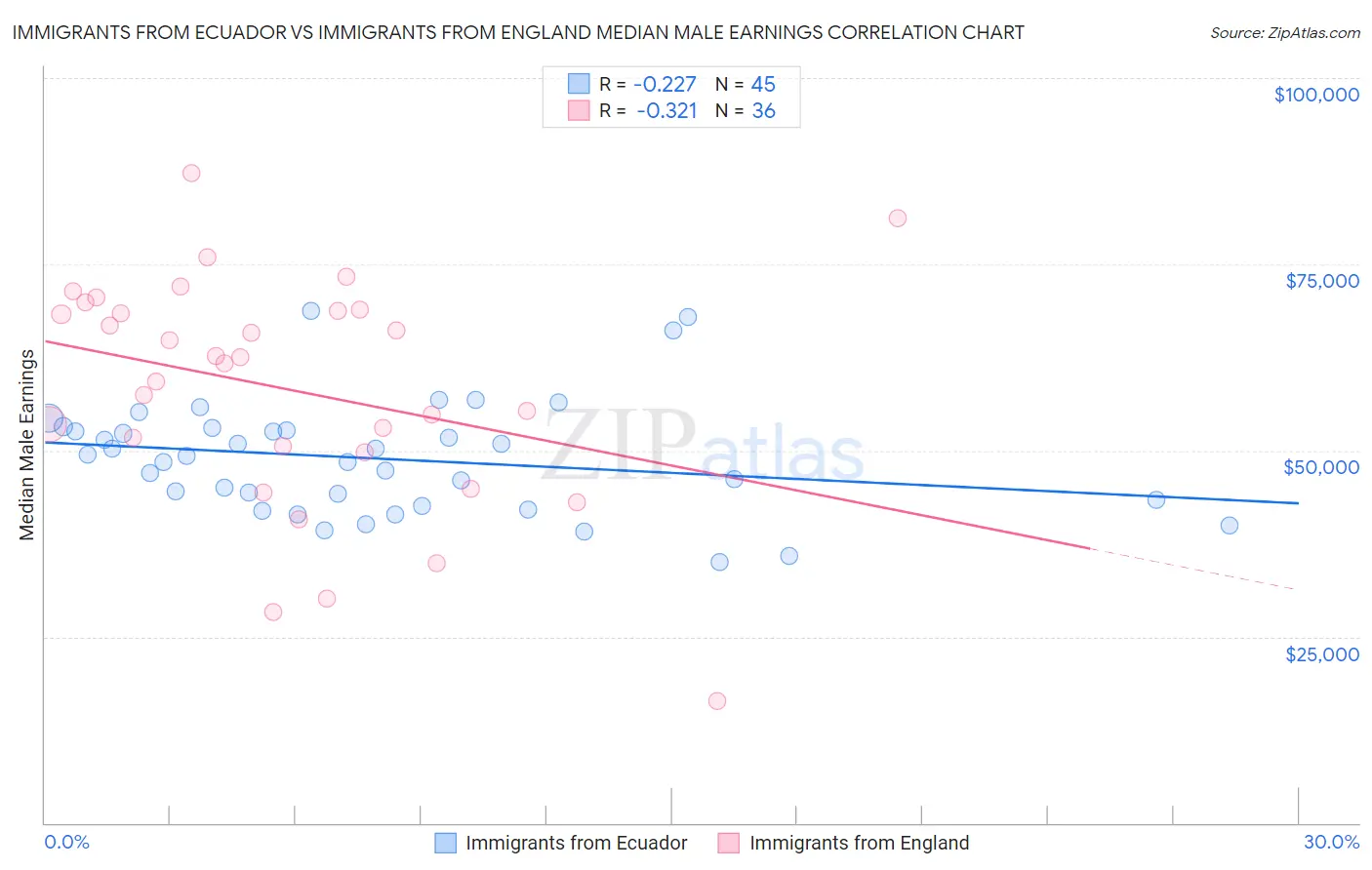 Immigrants from Ecuador vs Immigrants from England Median Male Earnings