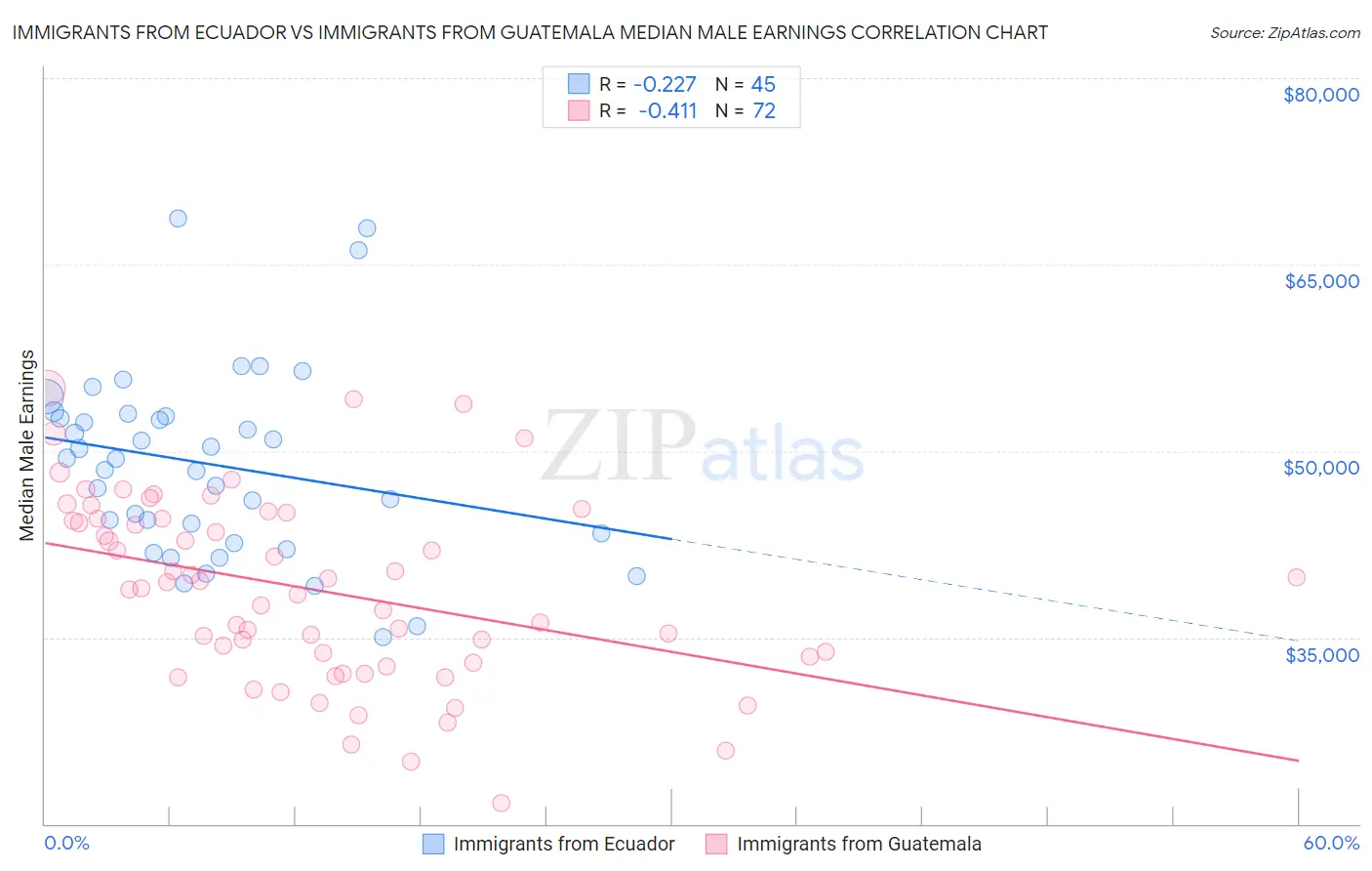 Immigrants from Ecuador vs Immigrants from Guatemala Median Male Earnings