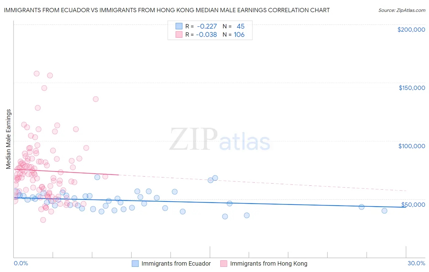 Immigrants from Ecuador vs Immigrants from Hong Kong Median Male Earnings