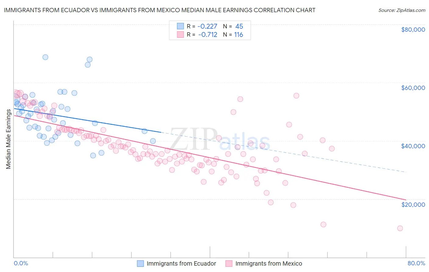 Immigrants from Ecuador vs Immigrants from Mexico Median Male Earnings