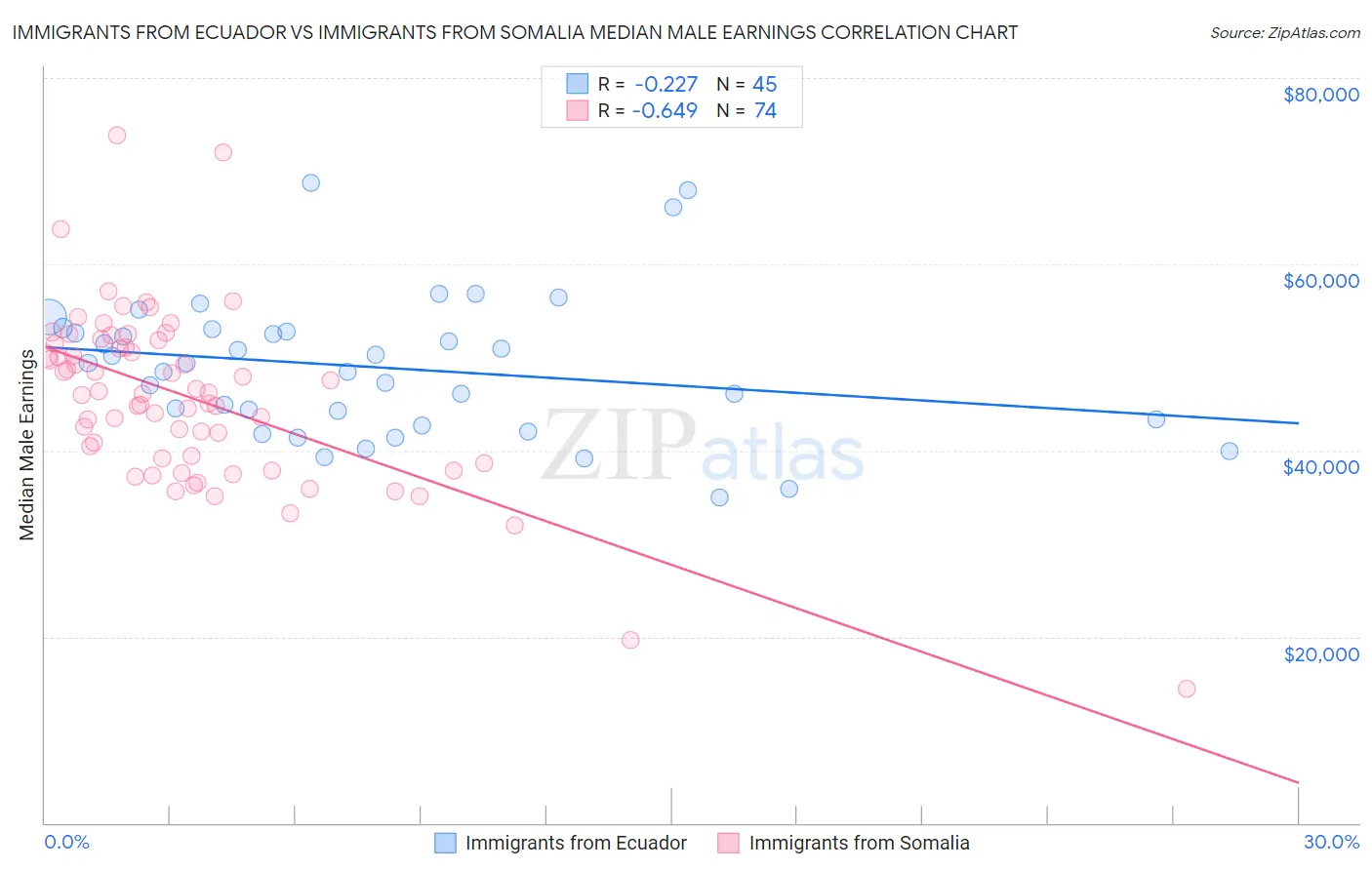 Immigrants from Ecuador vs Immigrants from Somalia Median Male Earnings