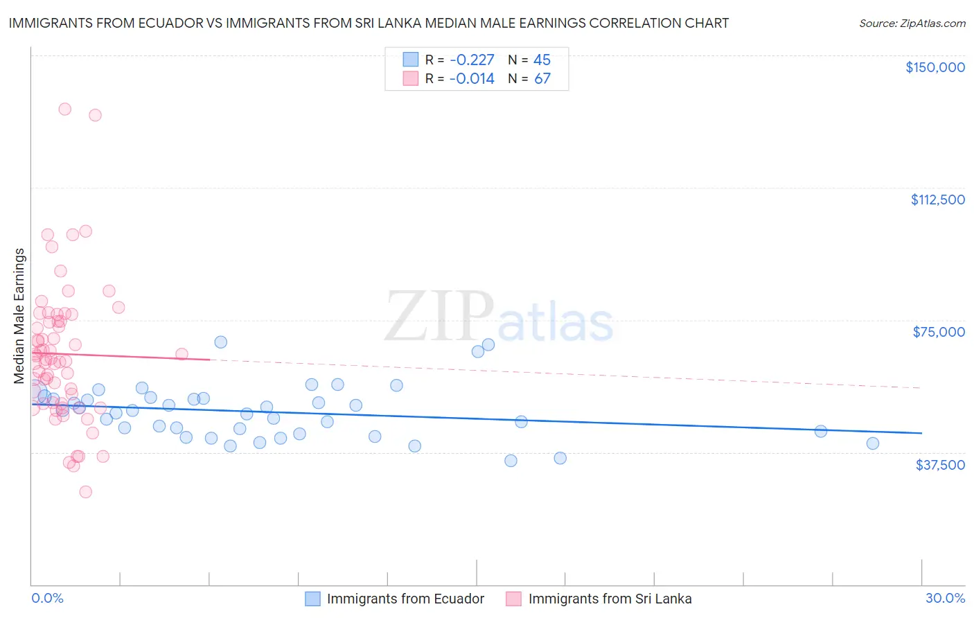 Immigrants from Ecuador vs Immigrants from Sri Lanka Median Male Earnings