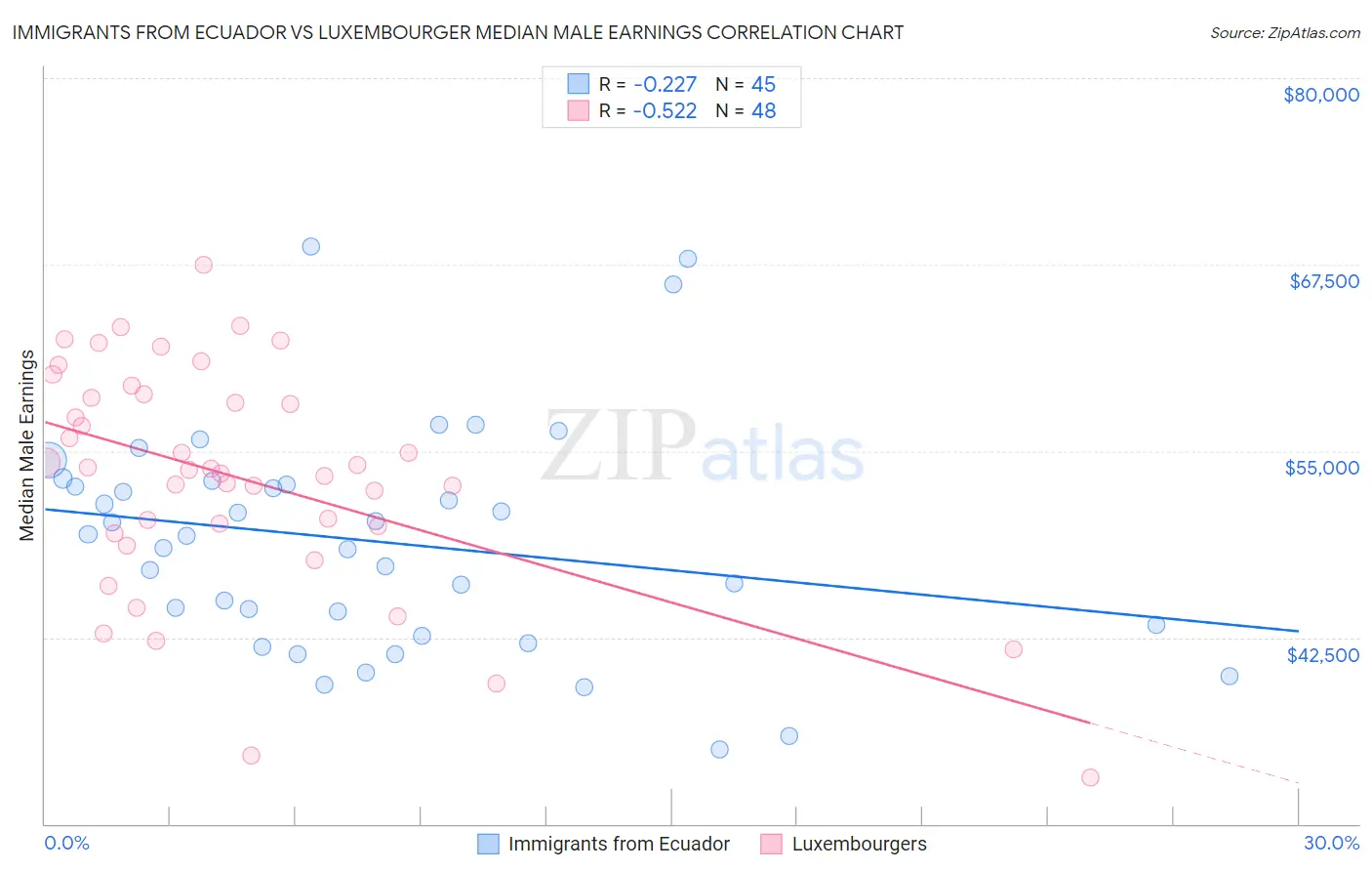 Immigrants from Ecuador vs Luxembourger Median Male Earnings