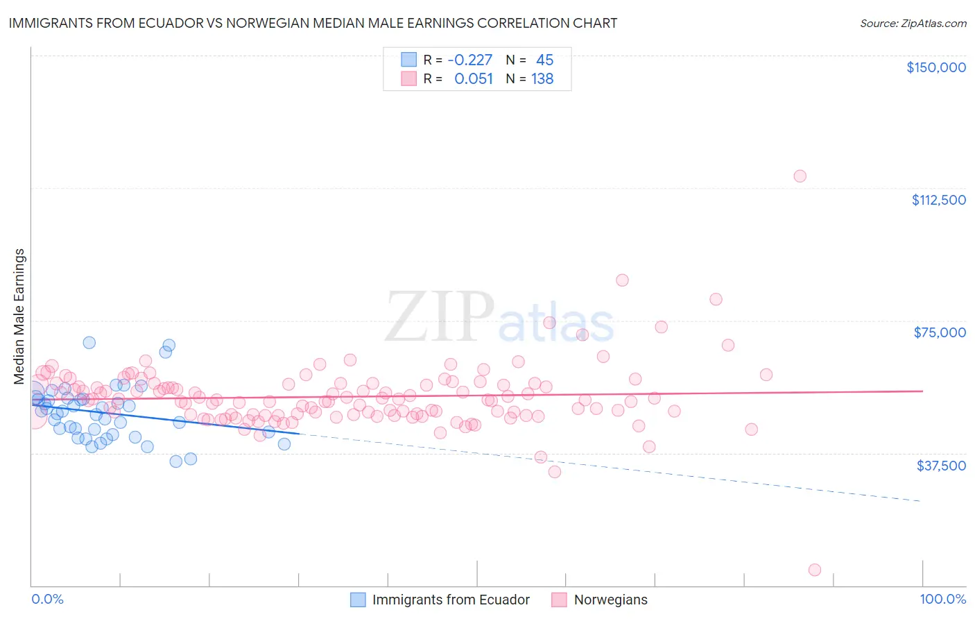 Immigrants from Ecuador vs Norwegian Median Male Earnings