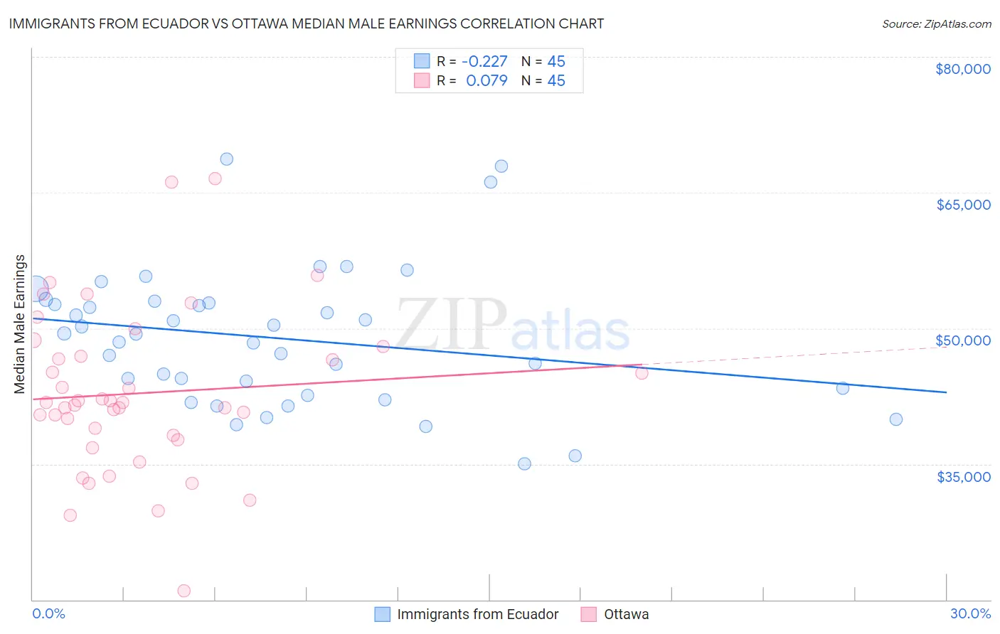 Immigrants from Ecuador vs Ottawa Median Male Earnings