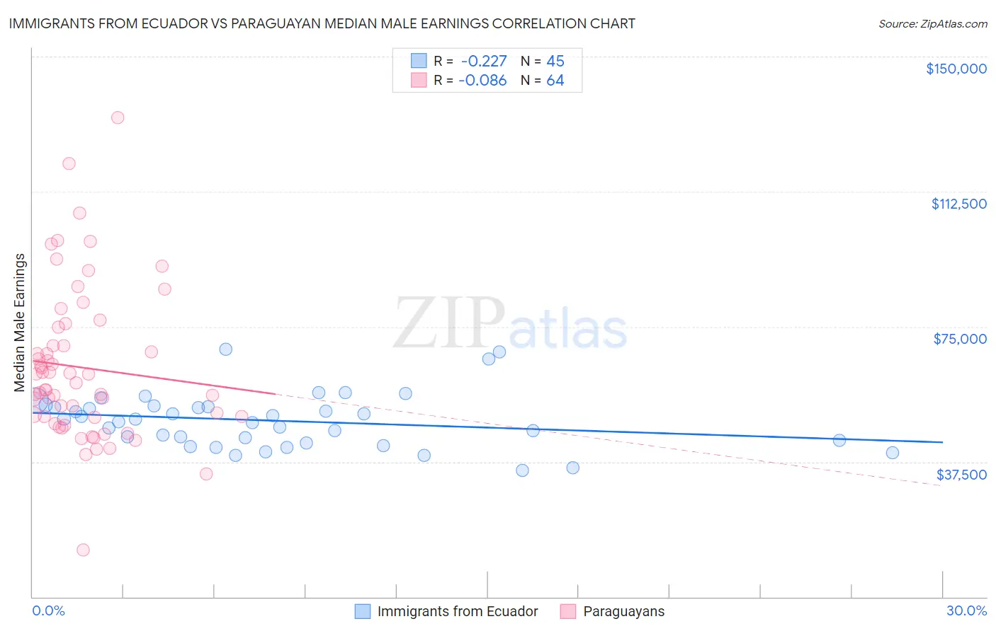 Immigrants from Ecuador vs Paraguayan Median Male Earnings