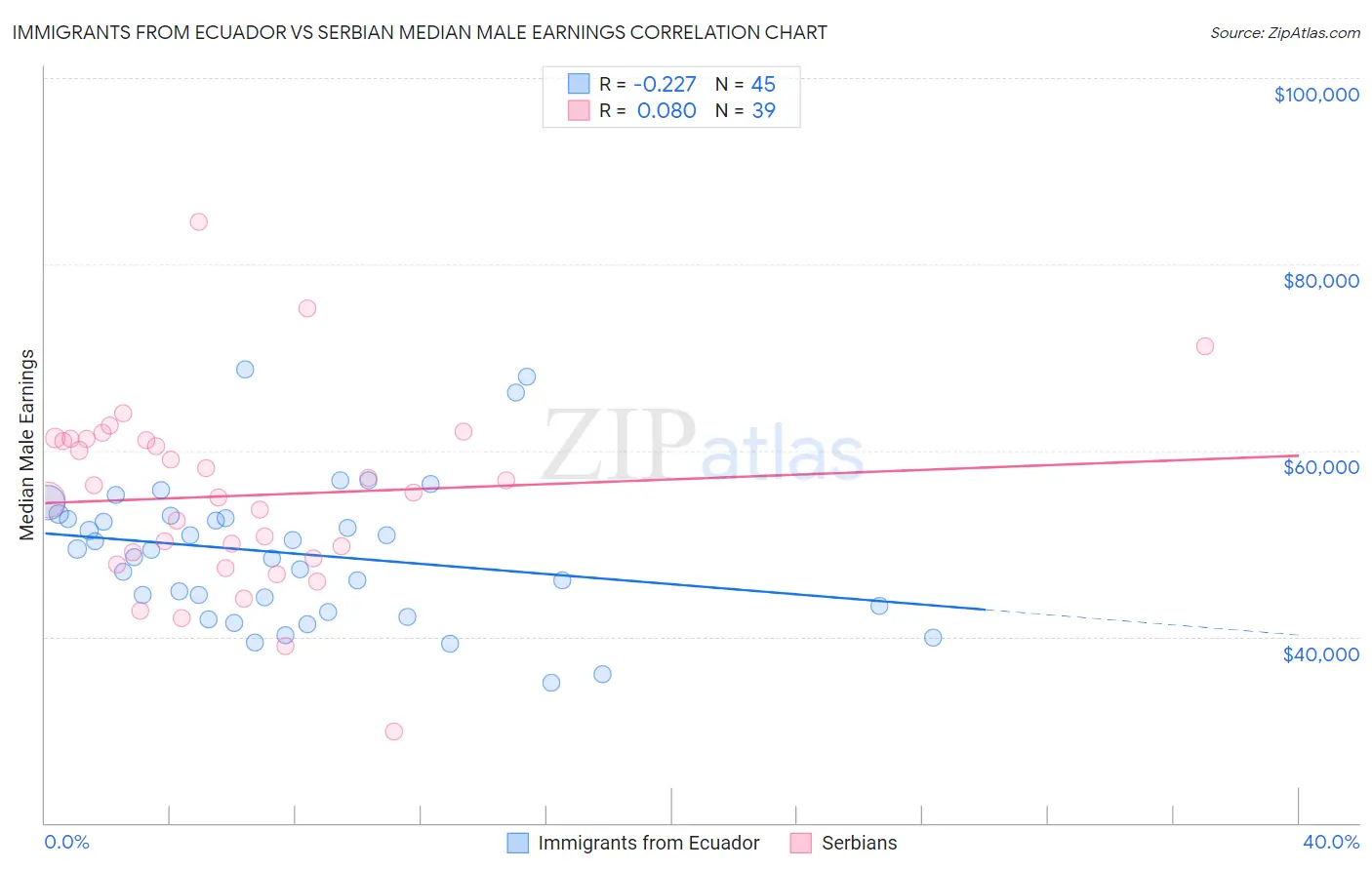 Immigrants from Ecuador vs Serbian Median Male Earnings