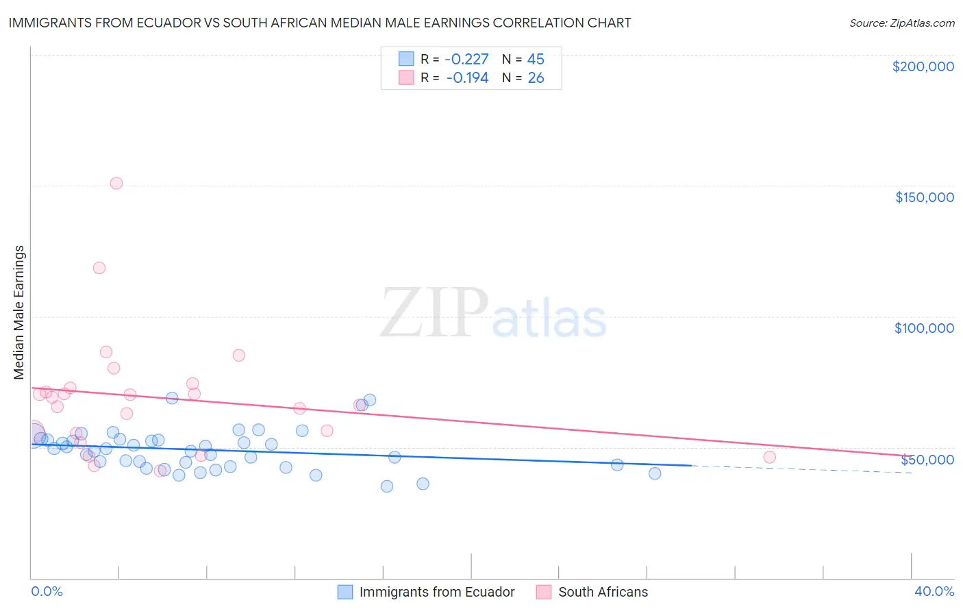 Immigrants from Ecuador vs South African Median Male Earnings