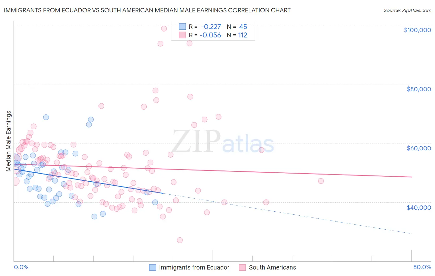 Immigrants from Ecuador vs South American Median Male Earnings