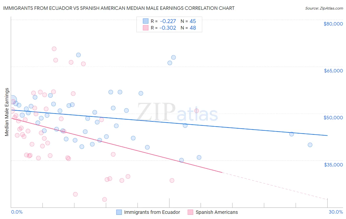 Immigrants from Ecuador vs Spanish American Median Male Earnings