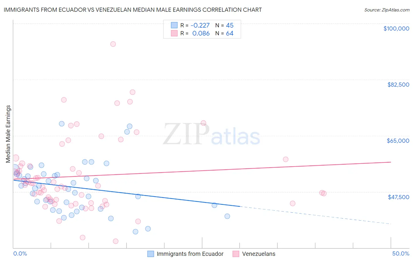 Immigrants from Ecuador vs Venezuelan Median Male Earnings