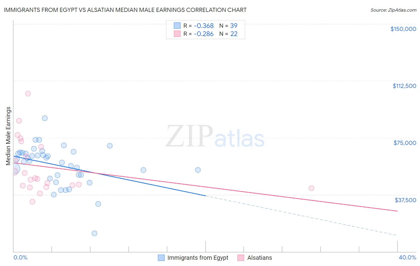 Immigrants from Egypt vs Alsatian Median Male Earnings