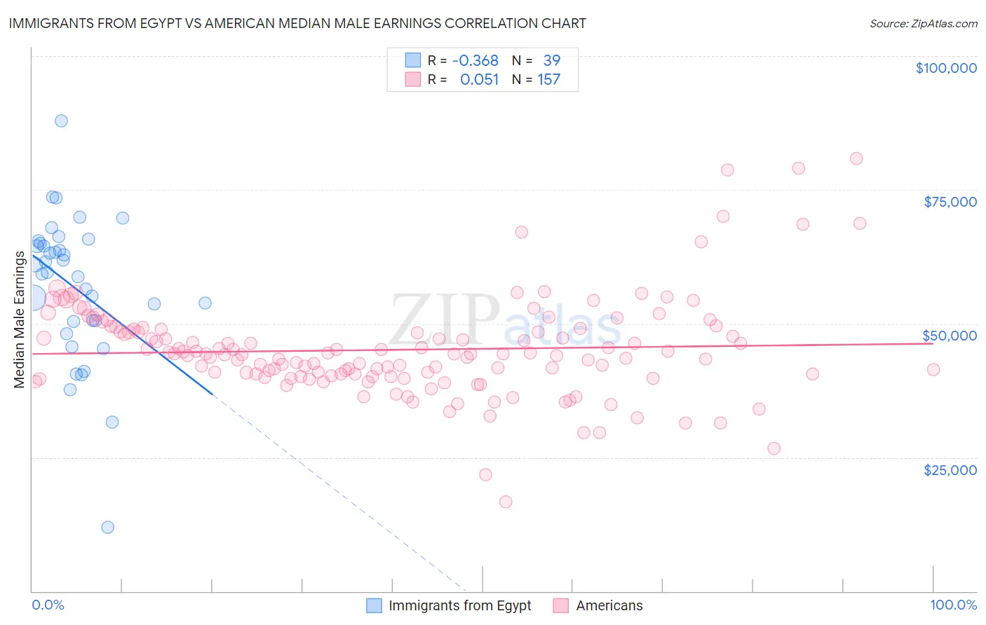 Immigrants from Egypt vs American Median Male Earnings