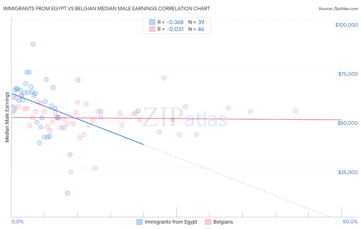 Immigrants from Egypt vs Belgian Median Male Earnings